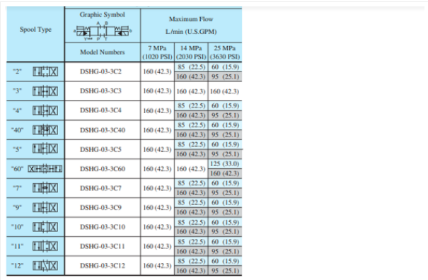 Mã đặt hàng van 2 tầng Yuci Yuken DSHG-03-2B2/2B3BA240/D24/A100