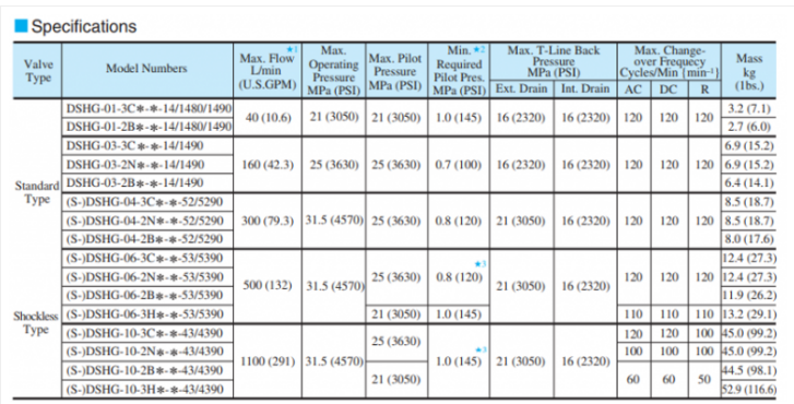 Thông số kỹ thuật van 2 tầng DSHG-04-2B2-A240/D24 Yuci Yuken