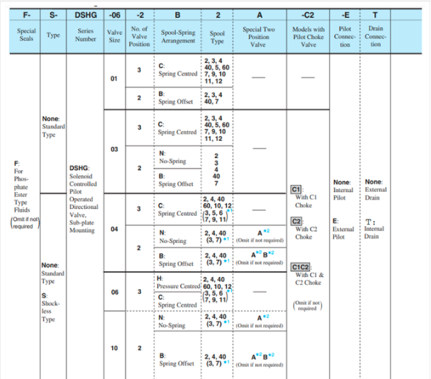 Kích thước lắp đặt van 2 tầng DSHG-04-2B2-A240/D24 Yuci Yuken