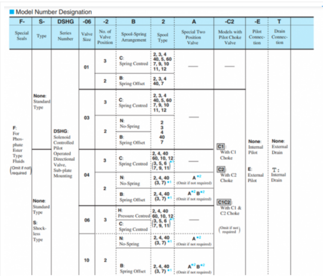 Mã đặt hàng van 2 tầng Yuci Yuken DSHG-03-3C2/3C12/3C40-A240/D24/A100