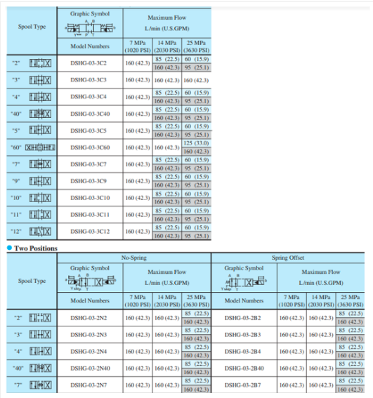 Kích thước lắp đặt van 2 tầng Yuci Yuken DSHG-03-3C2/3C12/3C40-A240/D24/A100