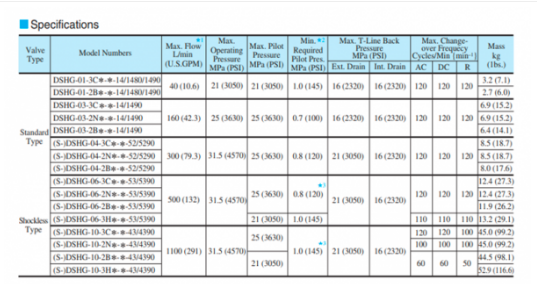 Thông số kỹ thuật van 2 tầng Yuci Yuken DSHG-04-3C2-A240/D24