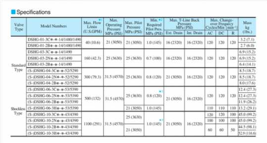 Thông số kỹ thuật của van 2 tầng Yuci Yuken DSHG-04-3C4-A240/D24
