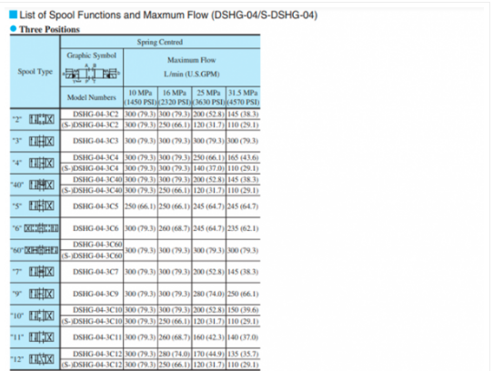 Mã đặt hàng van 2 tầng Yuci Yuken DSHG-04-3C4-A240/D24