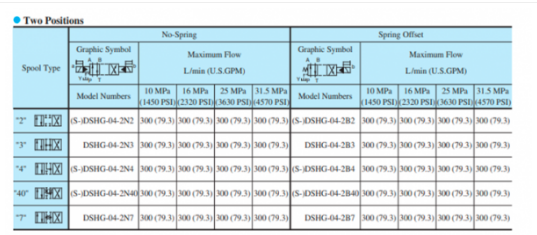 Mã đặt hàng van 2 tầng Yuci Yuken DSHG-04-3C4-A240/D24