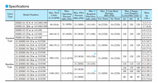 Thông số kỹ thuật van 2 tầng Yuci Yuken DSHG -04-3C60-A240/D24