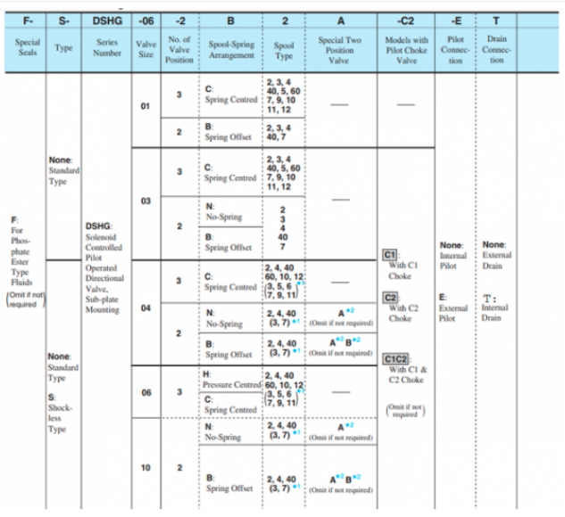 Mã đặt hàng van 2 tầng Yuci Yuken DSHG -04-3C60-A240/D24