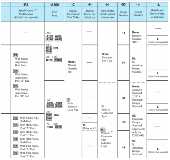 Mã đặt hàng van 2 tầng Yuci Yuken DSHG -04-3C60-A240/D24