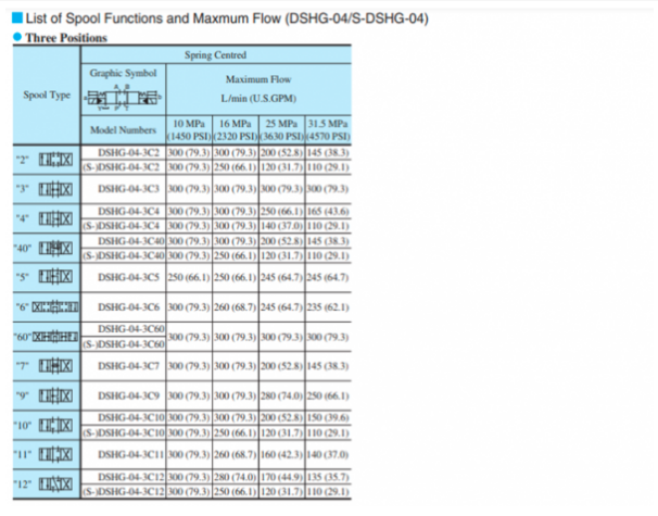 Mã đặt hàng van 2 tầng Yuci Yuken DSHG -04-3C60-A240/D24