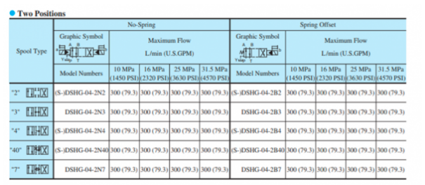 Mã đặt hàng van 2 tầng Yuci Yuken DSHG -04-3C60-A240/D24