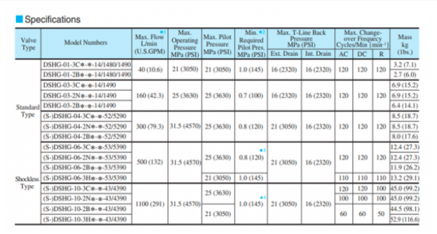 Thông số kỹ thuật của van 2 tầng Yuci Yuken DSHG-04-3C10-T-A100-51