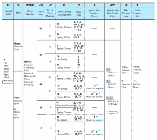 Mã đặt hàng của van 2 tầng Yuci Yuken DSHG-04-3C10-T-A100-51