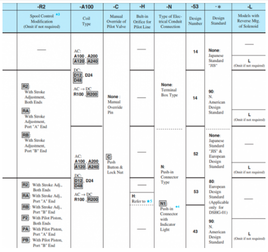 Mã đặt hàng của van 2 tầng Yuci Yuken DSHG-04-3C10-T-A100-51