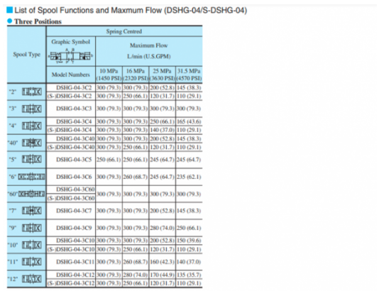 Mã đặt hàng của van 2 tầng Yuci Yuken DSHG-04-3C10-T-A100-51