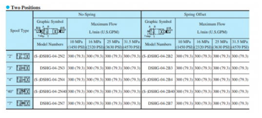 Mã đặt hàng của van 2 tầng Yuci Yuken DSHG-04-3C10-T-A100-51