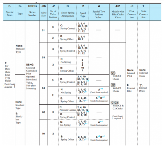 Mã đặt hàng van 2 tầng Yuci Yuken DSHG-04-3C12-T-A100-51