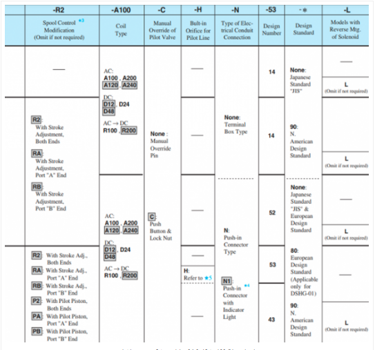 Mã đặt hàng van 2 tầng Yuci Yuken DSHG-04-3C12-T-A100-51