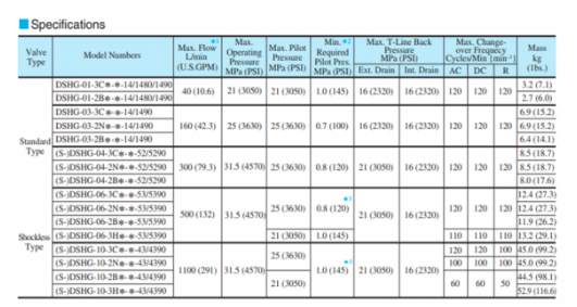 Thông số kỹ thuật van 2 tầng Yuci Yuken DSHG-04-3C40-T-A100-51
