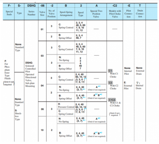 Mã đặt hàng van 2 tầng Yuci Yuken DSHG-04-3C40-T-A100-51