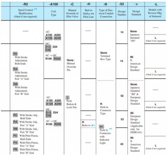 Mã đặt hàng van 2 tầng Yuci Yuken DSHG-04-3C40-T-A100-51