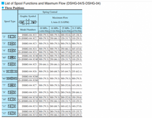 Mã đặt hàng van 2 tầng Yuci Yuken DSHG-04-3C40-T-A100-51