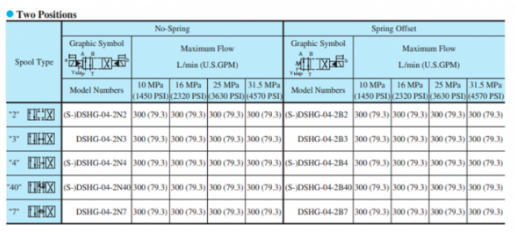 Mã đặt hàng van 2 tầng Yuci Yuken DSHG-04-3C40-T-A100-51