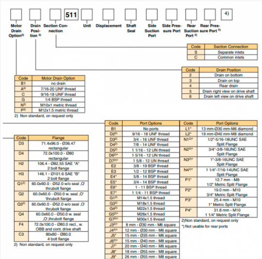 Mã đặt hàng bơm bánh răng vỏ nhôm hãng Parker PGP511A0310CL6H2ND6D5B1B1 P/N 3349111544