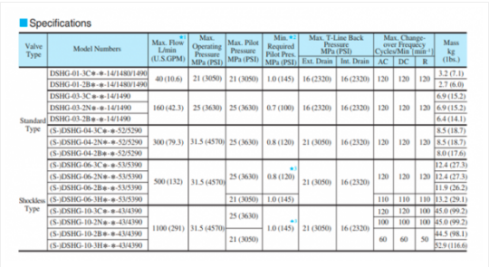 Thông số kỹ thuật của van 2 tầng Yuci Yuken DSHG-04-3C2-T-A100-51
