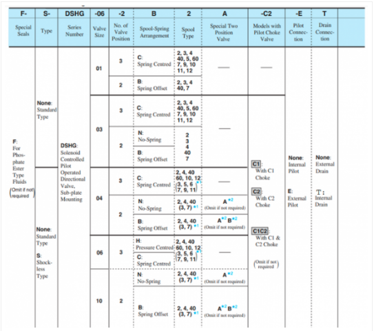 Mã đặt hàng của van 2 tầng Yuci Yuken DSHG-04-3C2-T-A100-51