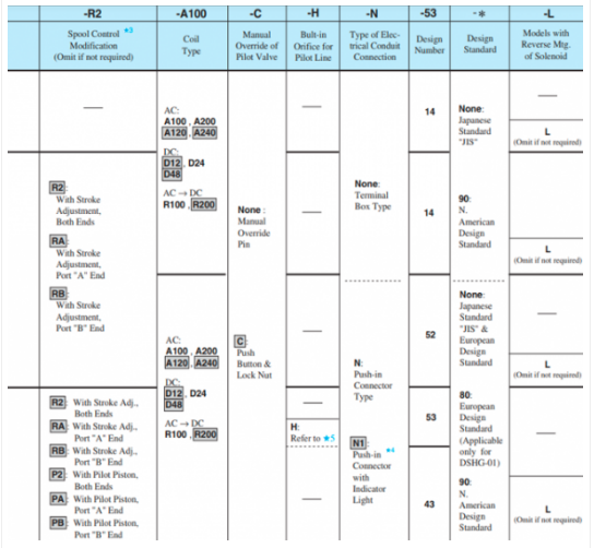 Mã đặt hàng của van 2 tầng Yuci Yuken DSHG-04-3C2-T-A100-51