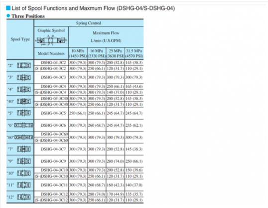 Mã đặt hàng của van 2 tầng Yuci Yuken DSHG-04-3C2-T-A100-51