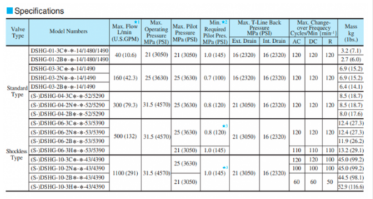 Thông số kỹ thuật van điều khiển DSHG-06-2B2-220/D24 hãng Yuci Yuken