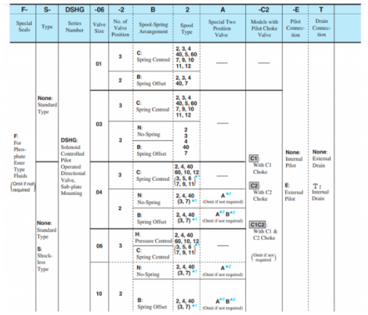 Mã đặt hàng của van điều khiển DSHG-06-2B2-220/D24 hãng Yuci Yuken