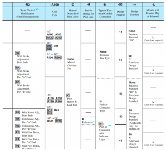 Mã đặt hàng của van điều khiển DSHG-06-2B2-220/D24 hãng Yuci Yuken