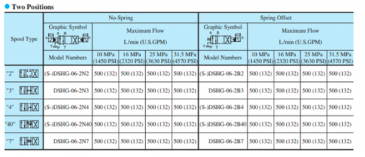Mã đặt hàng của van điều khiển DSHG-06-2B2-220/D24 hãng Yuci Yuken