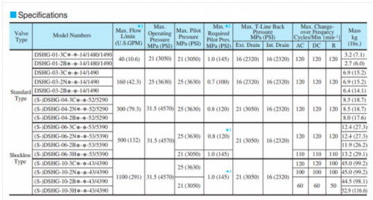 Thông số kỹ thuật của van điều khiển Yuci Yuken DSHG-06-3C3-220/D24