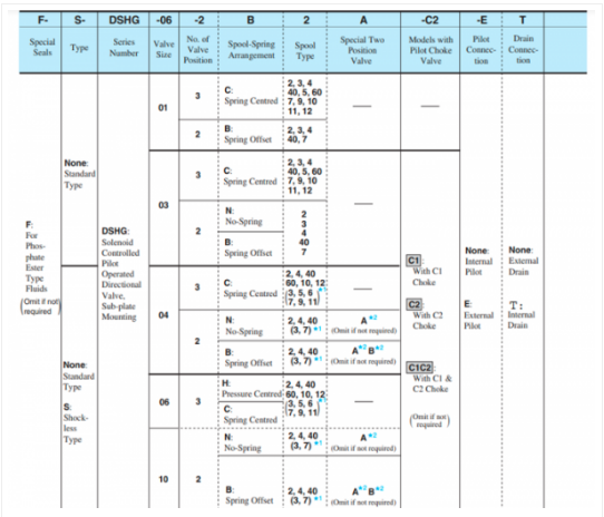 Mã đặt hàng van điều khiển Yuci Yuken DSHG-06-3C4-220/D24