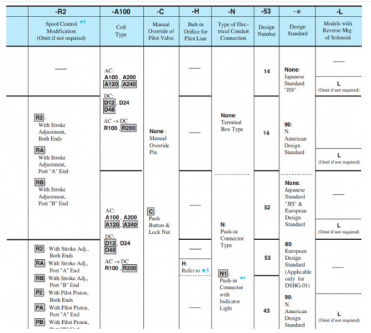 Mã đặt hàng van điều khiển Yuci Yuken DSHG-06-3C4-220/D24