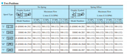 Mã đặt hàng van điều khiển Yuci Yuken DSHG-06-3C4-220/D24