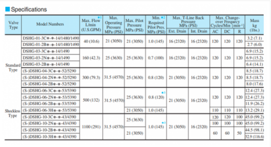 Thông số kỹ thuật của van điều khiển Yuci Yuken DSHG-06-3C60-220/D24