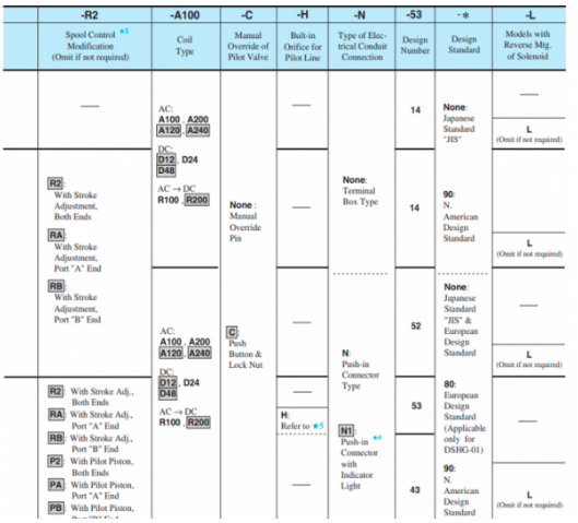Mã đặt hàng sản phẩm van điều khiển Yuci Yuken DSHG-06-3C60-220/D24