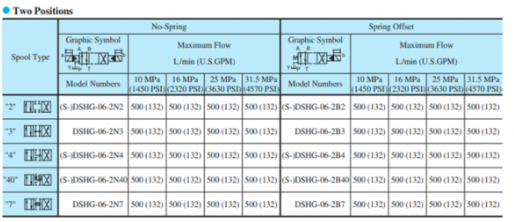 Mã đặt hàng sản phẩm van điều khiển Yuci Yuken DSHG-06-3C60-220/D24