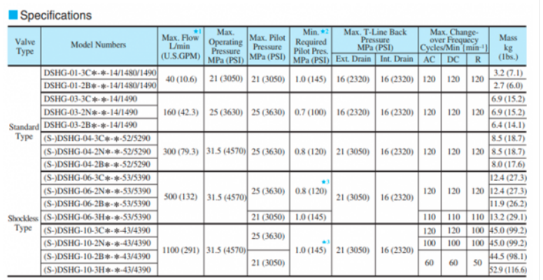 Thông số kỹ thuật của van điều khiển Yuci Yuken DSHG-06-3C12-220/D24
