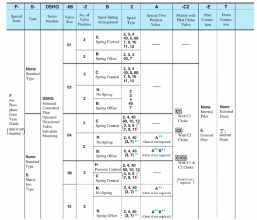 Mã đặt hàng van điều khiển Yuci Yuken DSHG-06-3C12-220/D24