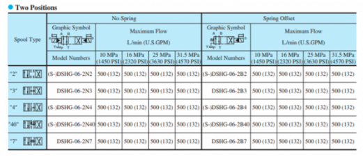 Mã đặt hàng van điều khiển Yuci Yuken DSHG-06-3C12-220/D24