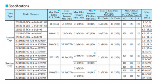 Thông số kỹ thuật van điều khiển Yuci Yuken DSHG-06-3C12-T-A100-51