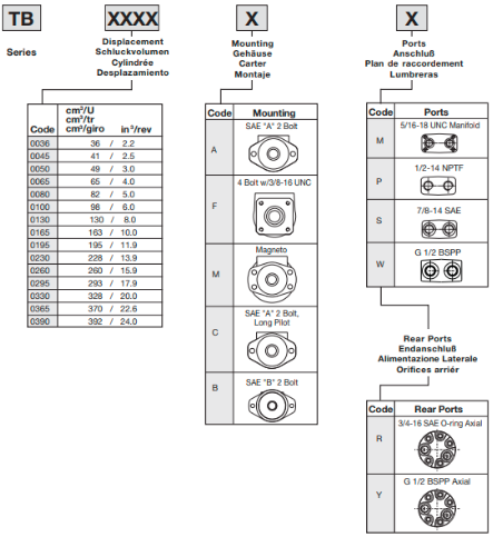 Mã đặt hàng sản phẩm motor thủy lực TB0195AW260AAAA Parker