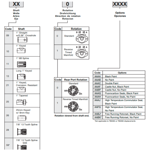 Mã đặt hàng sản phẩm motor thủy lực TB0195AW260AAAA Parker