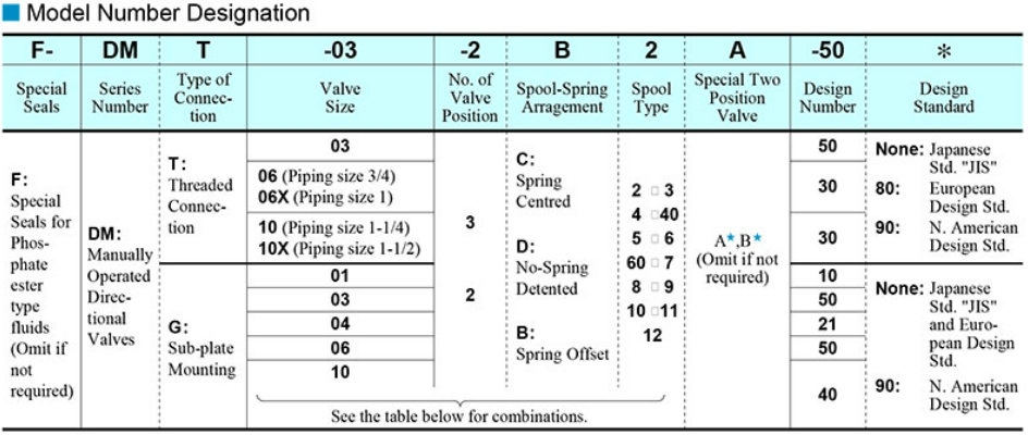 Sơ đồ chọn mã van DMT-03-3C60-50 Yuci Yuken