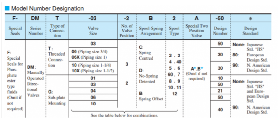 Mã đặt hàng van gạt tay Yuci Yuken DMG-01-3C6